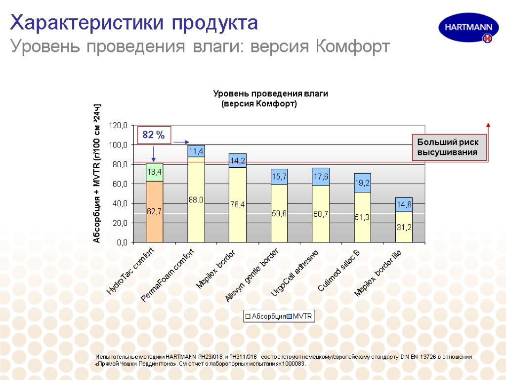 Характеристики продукта Уровень проведения влаги: версия Комфорт Испытательные методики HARTMANN PH23/018 и PH311/016 соответствуют